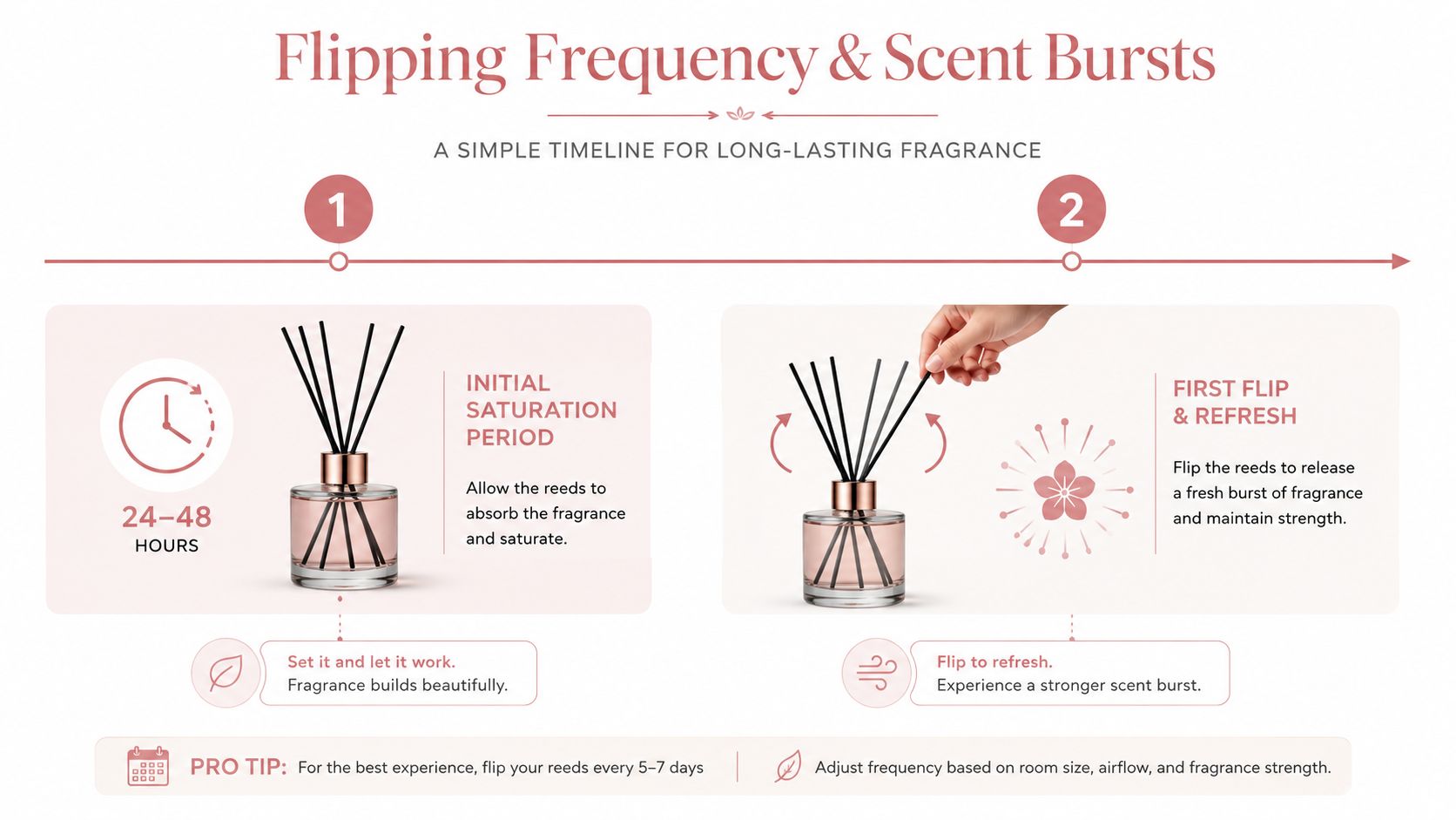 An infographic titled Flipping Frequency and Scent Bursts explaining how to use reed diffusers effectively.