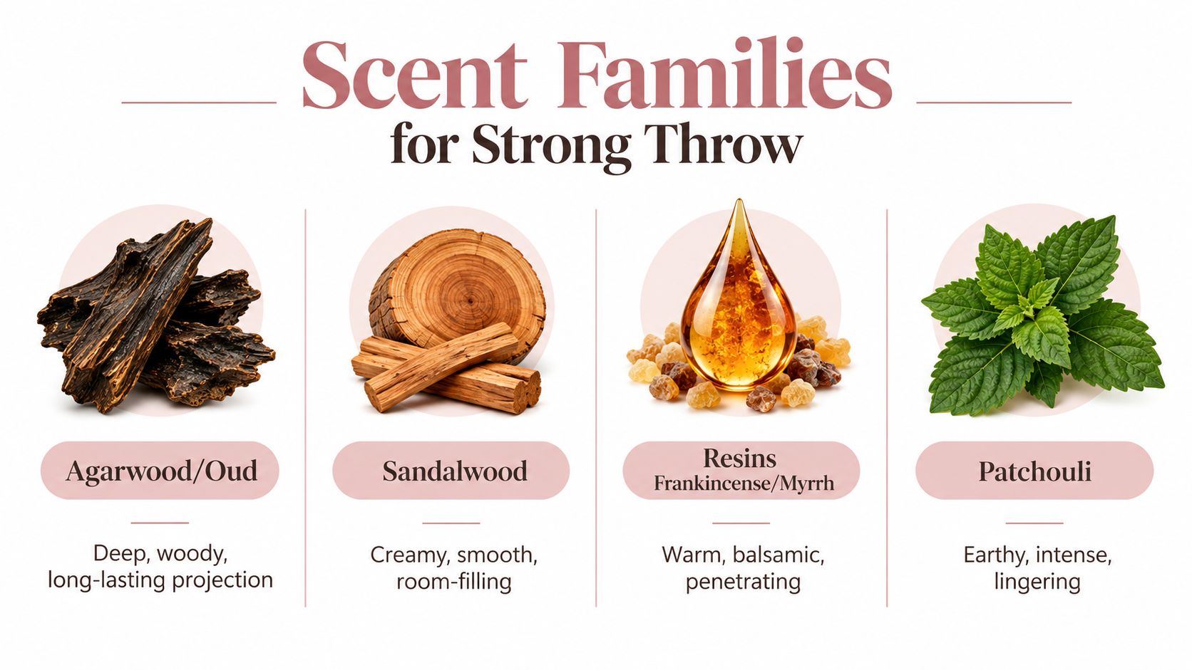 An educational graphic displaying four scent families known for strong throw, including Agarwood, Sandalwood, Resins, and Patchouli.
