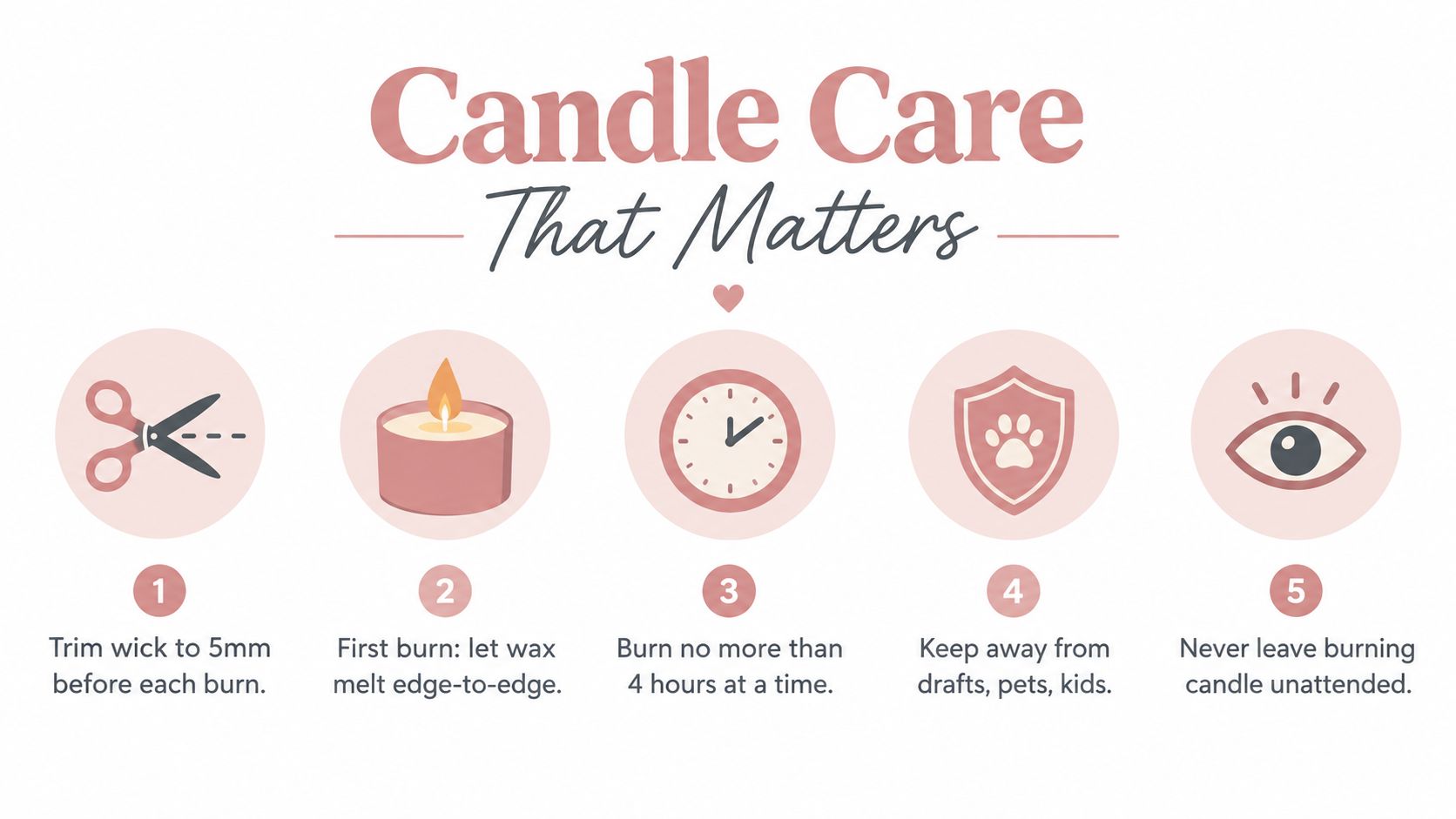 An infographic titled Candle Care That Matters showing five essential safety steps for maintaining scented candles.