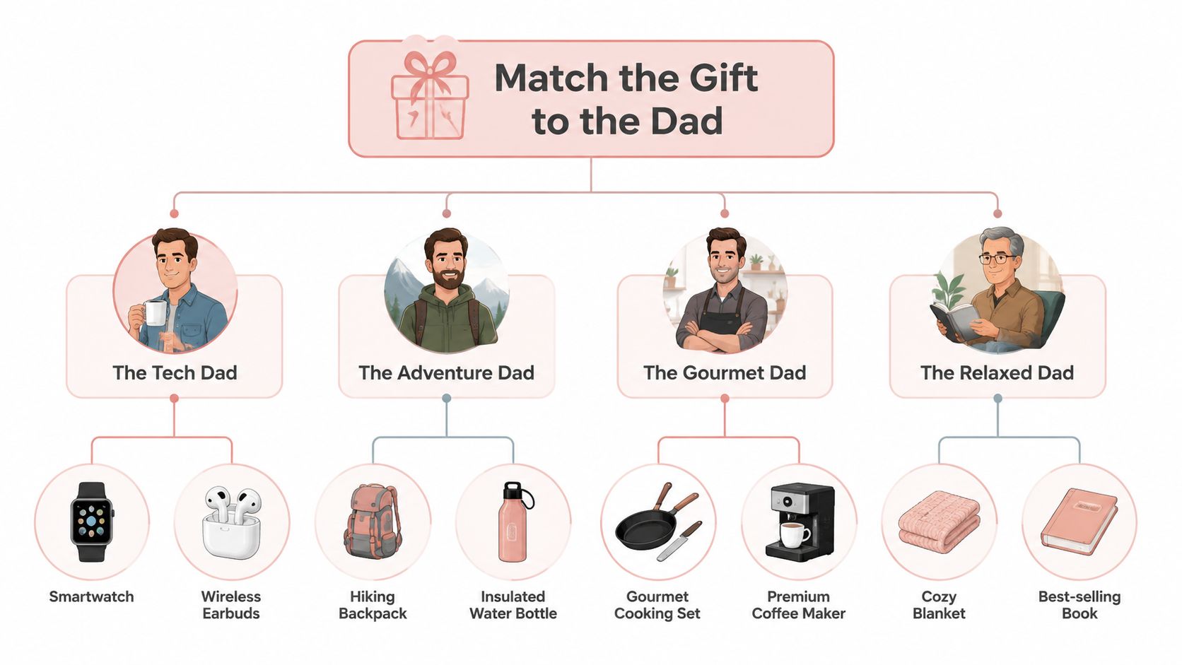 A diagram categorizing gift ideas for different types of dads including tech, adventure, gourmet, and relaxed.
