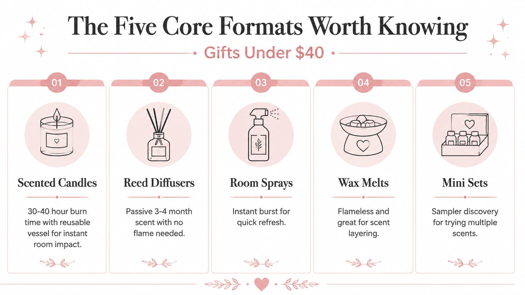 An infographic listing five core home fragrance gift formats under forty dollars with icons and descriptions.
