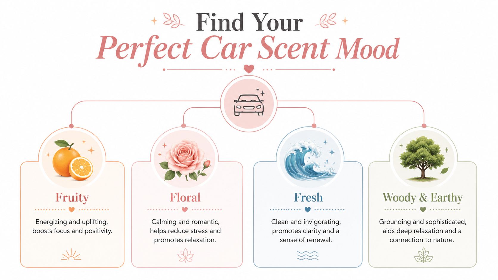 A guide infographic explaining the mood-boosting benefits of various car scent categories like fruity, floral, fresh, and woody.