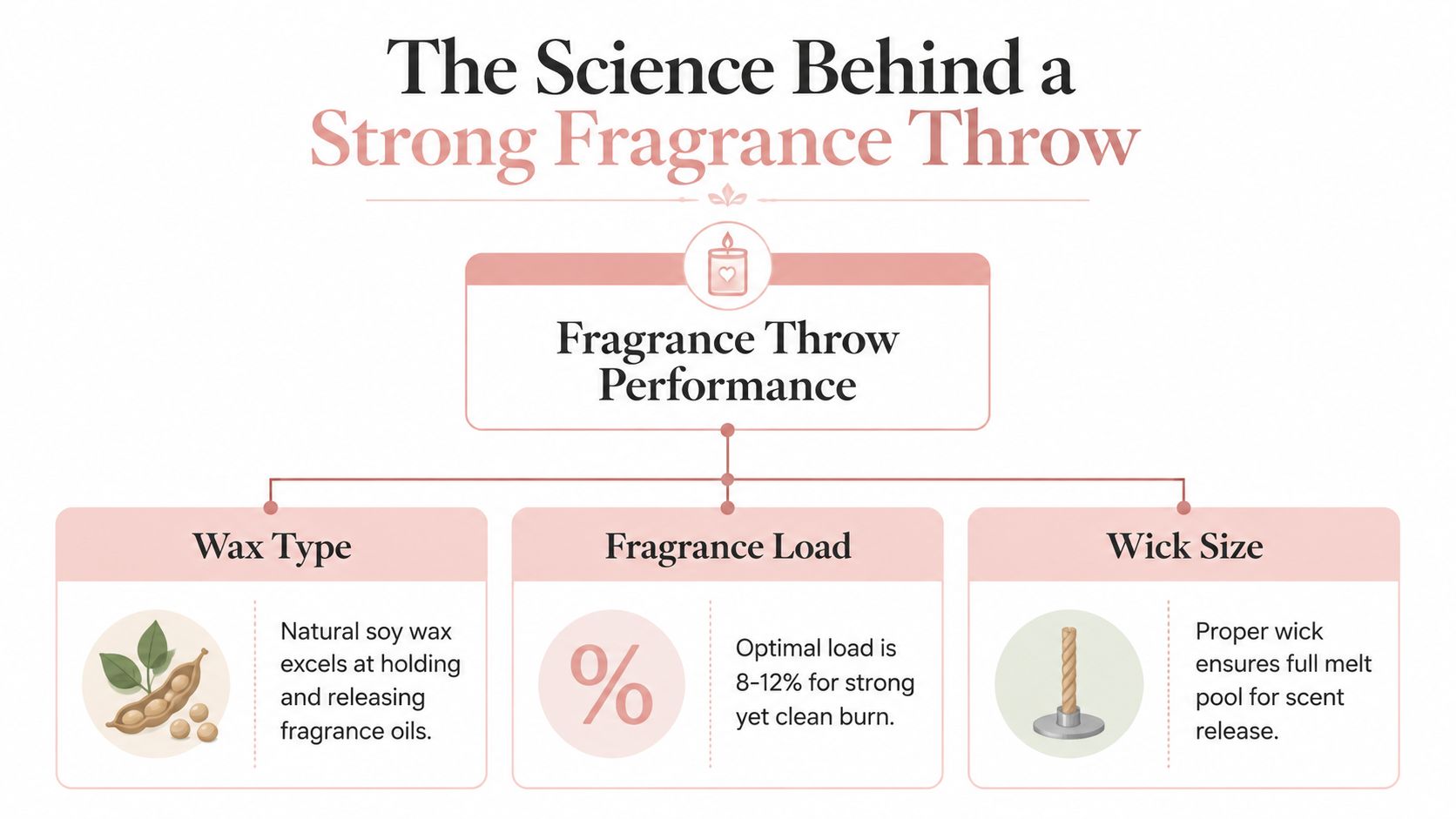An infographic detailing the three key factors that affect candle scent throw: wax type, fragrance load, and wick size.