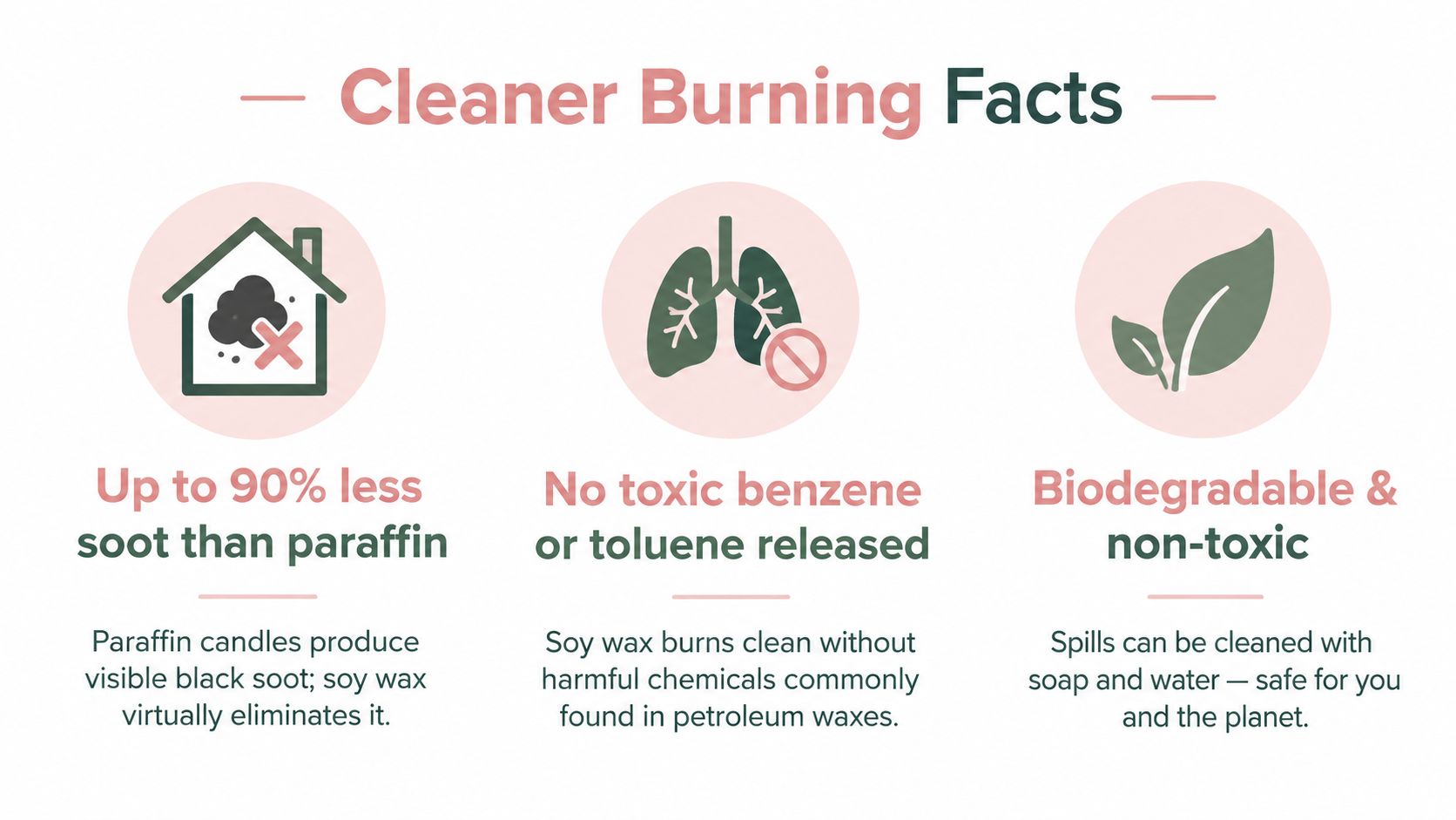 An infographic highlighting the benefits of soy wax candles, showing reduced soot, no toxins, and biodegradable properties.