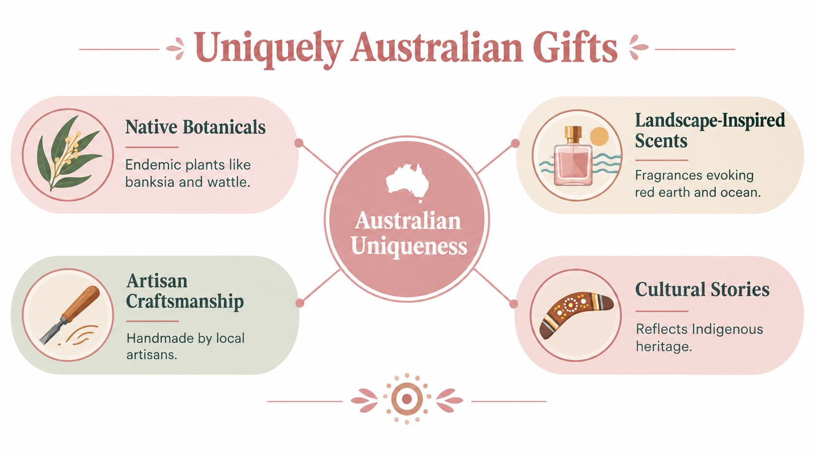An infographic titled Uniquely Australian Gifts highlighting four categories: native botanicals, landscape-inspired scents, artisan craftsmanship, and cultural stories.