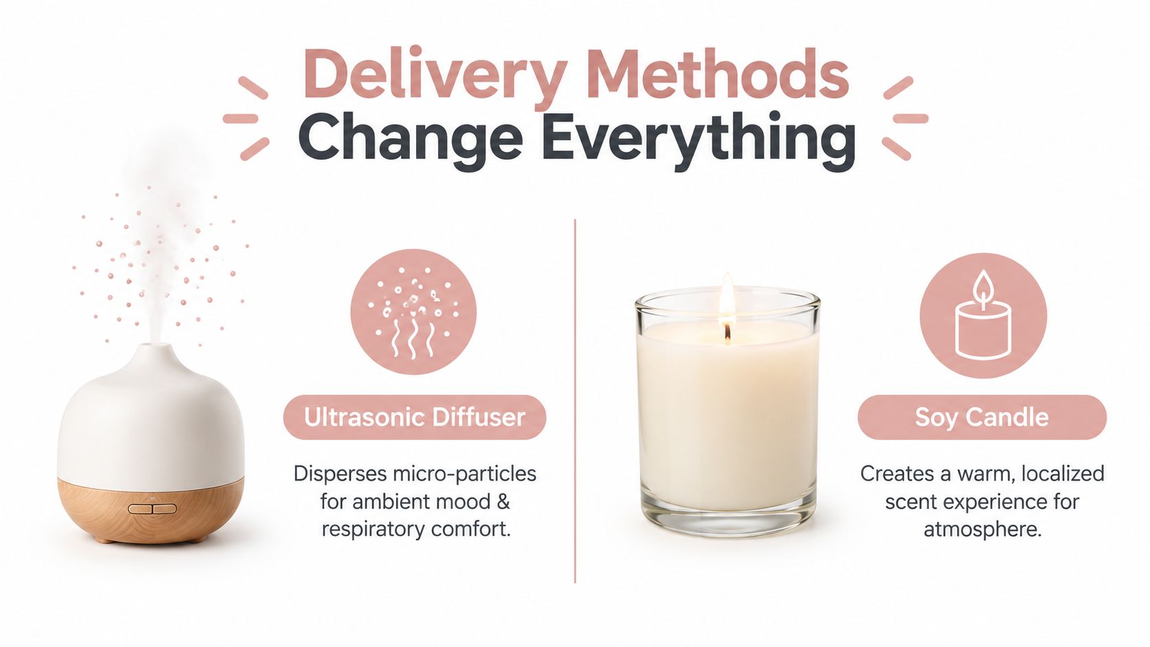 A graphic comparing an ultrasonic diffuser and a soy candle as methods for delivering scents.