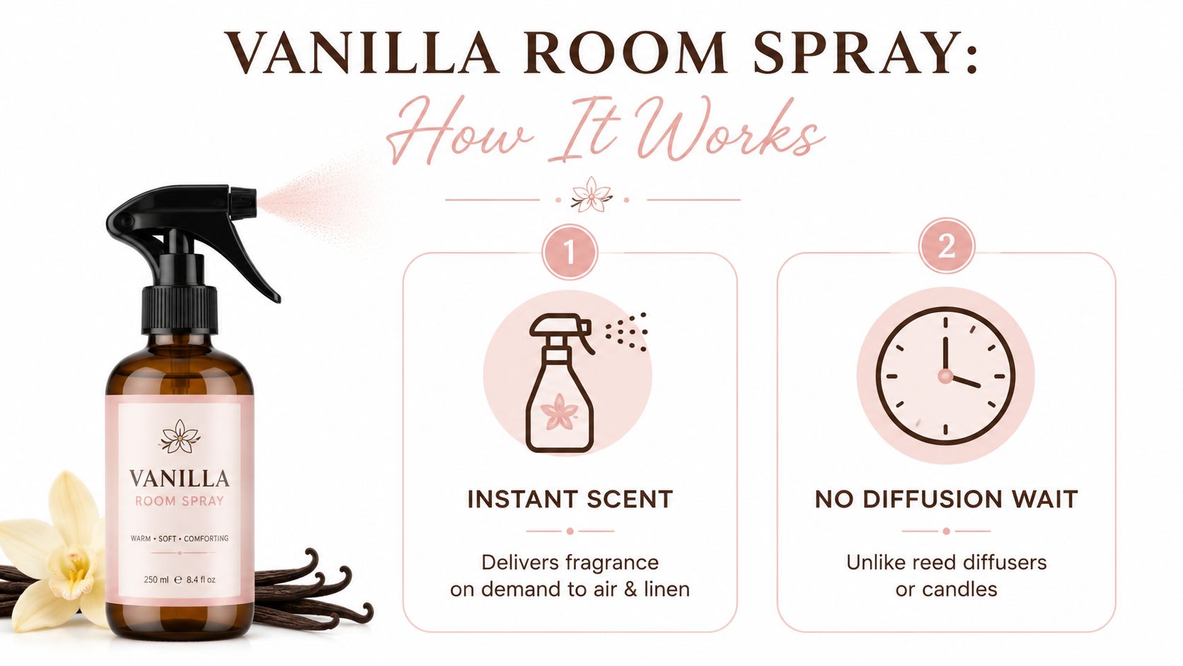 An infographic explaining how to use a vanilla room spray for instant fragrance on demand.