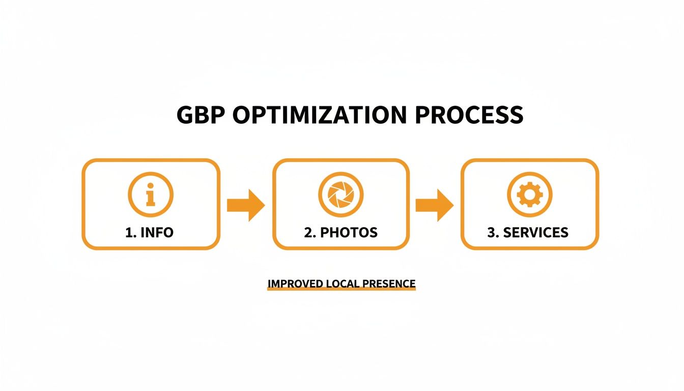 Flowchart showing GBP optimization process steps: info, photos, and services, for improved local presence.
