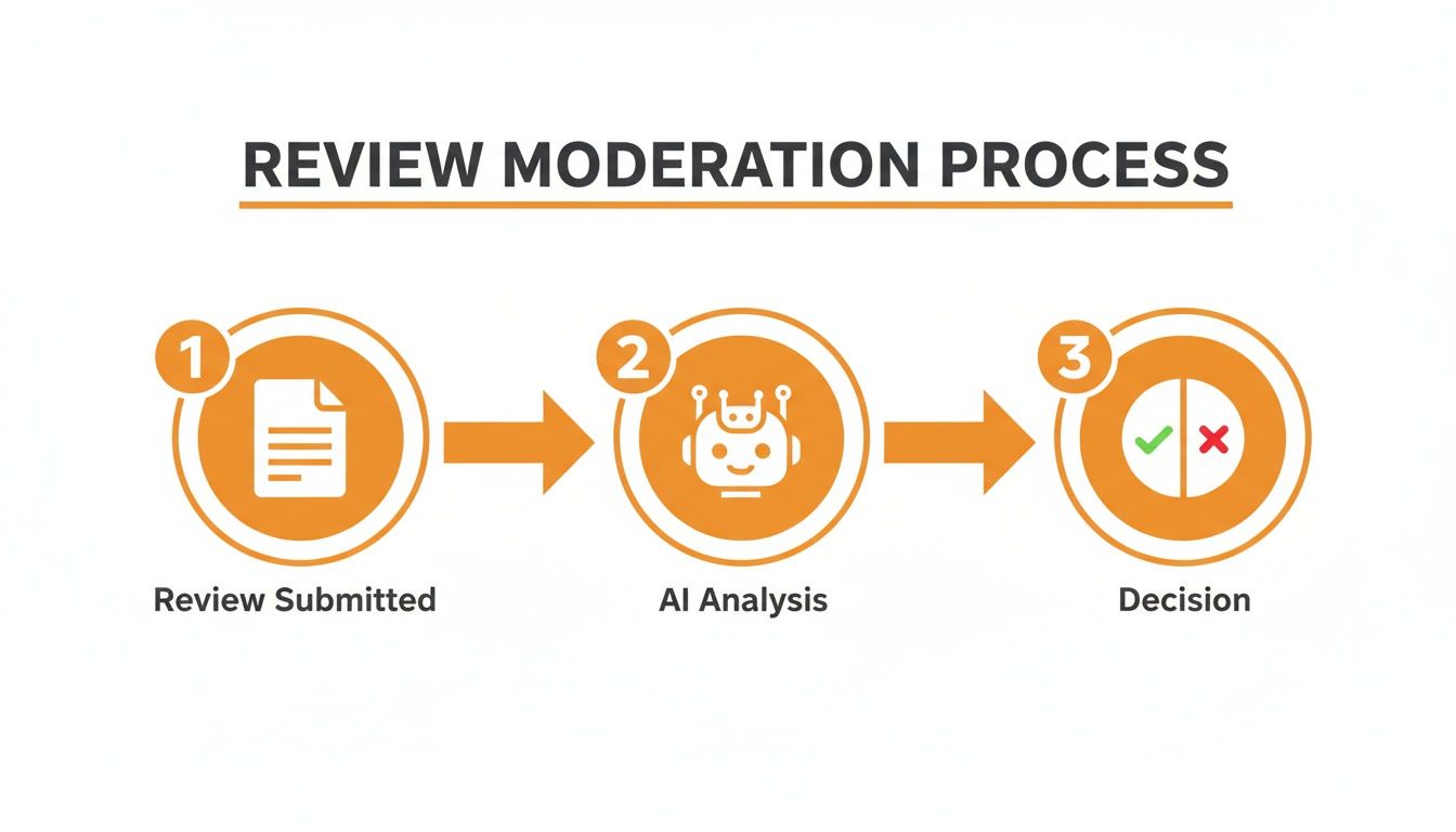 A diagram illustrating a review moderation process with steps: submission, AI analysis, and decision.