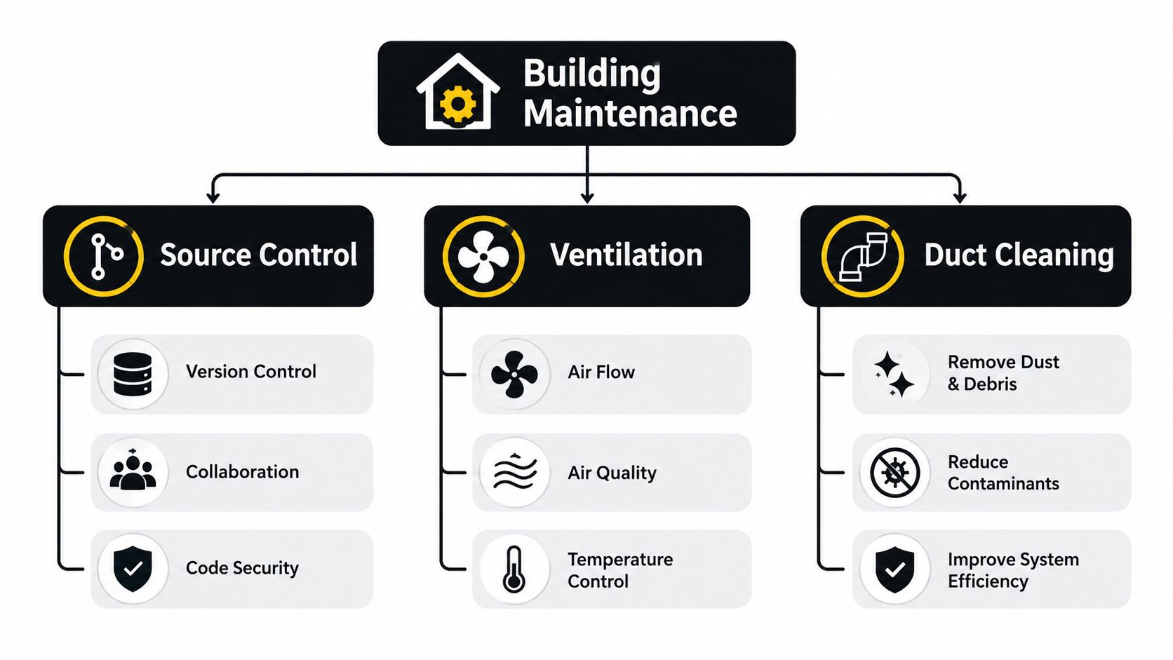 A diagram illustrating building maintenance categories including source control, ventilation, and duct cleaning for optimal environments.