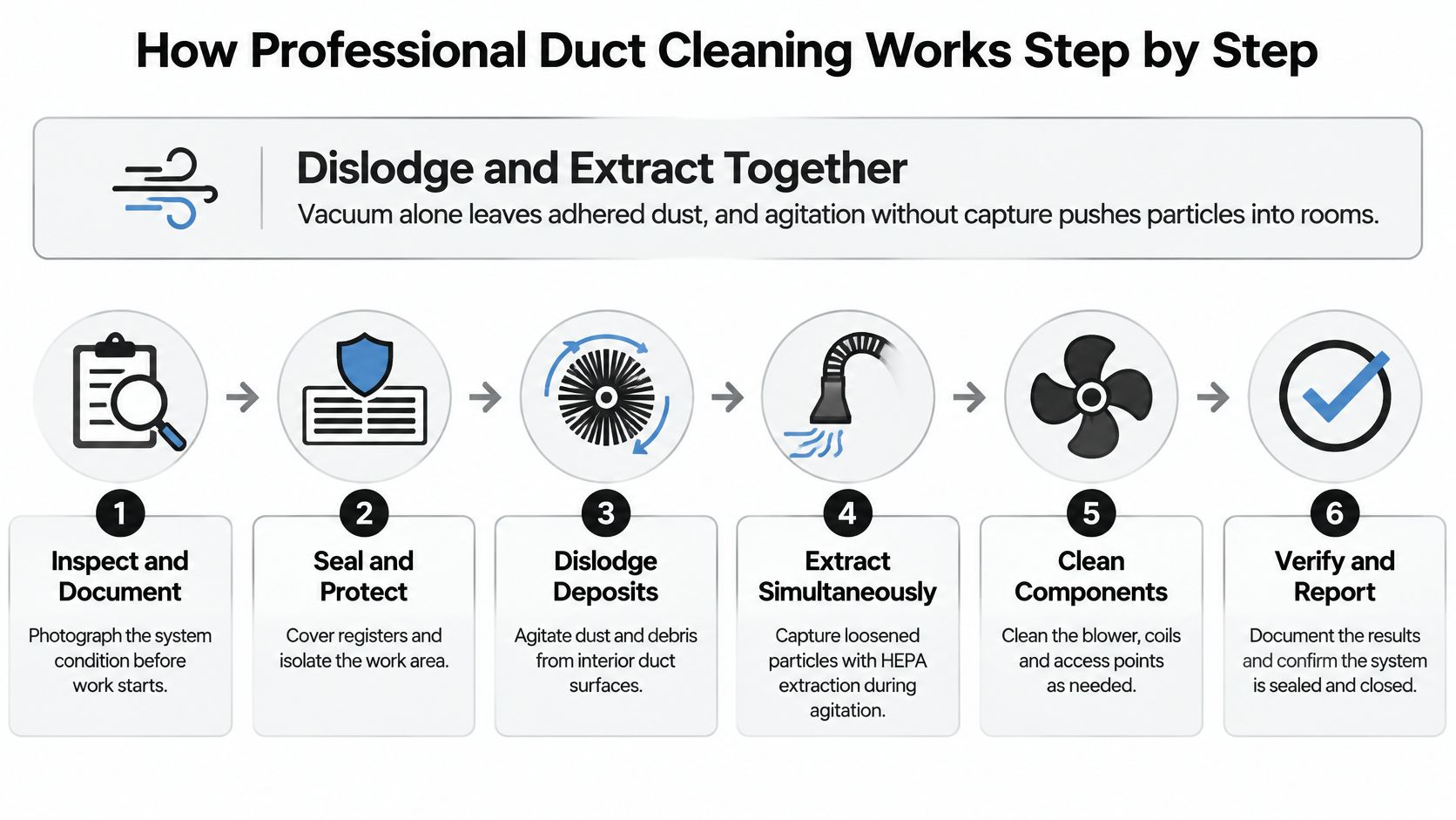 A step-by-step infographic illustrating the professional air duct cleaning process from inspection to final verification.