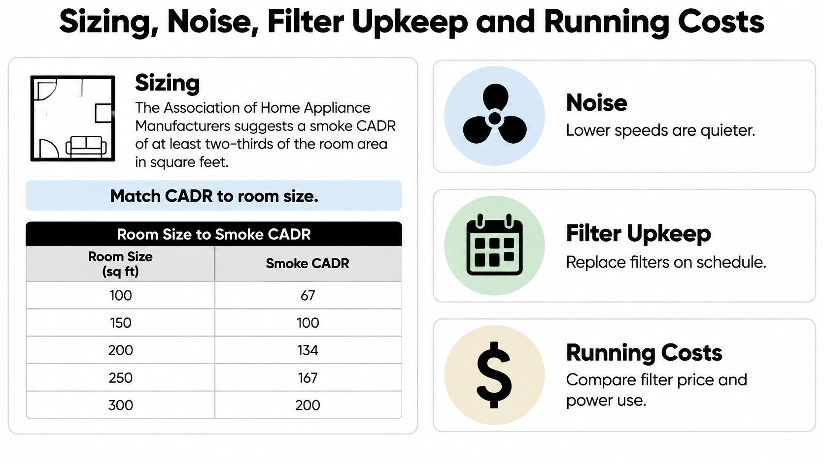 A chart explaining how to match air purifier smoke CADR ratings to room size in square feet.