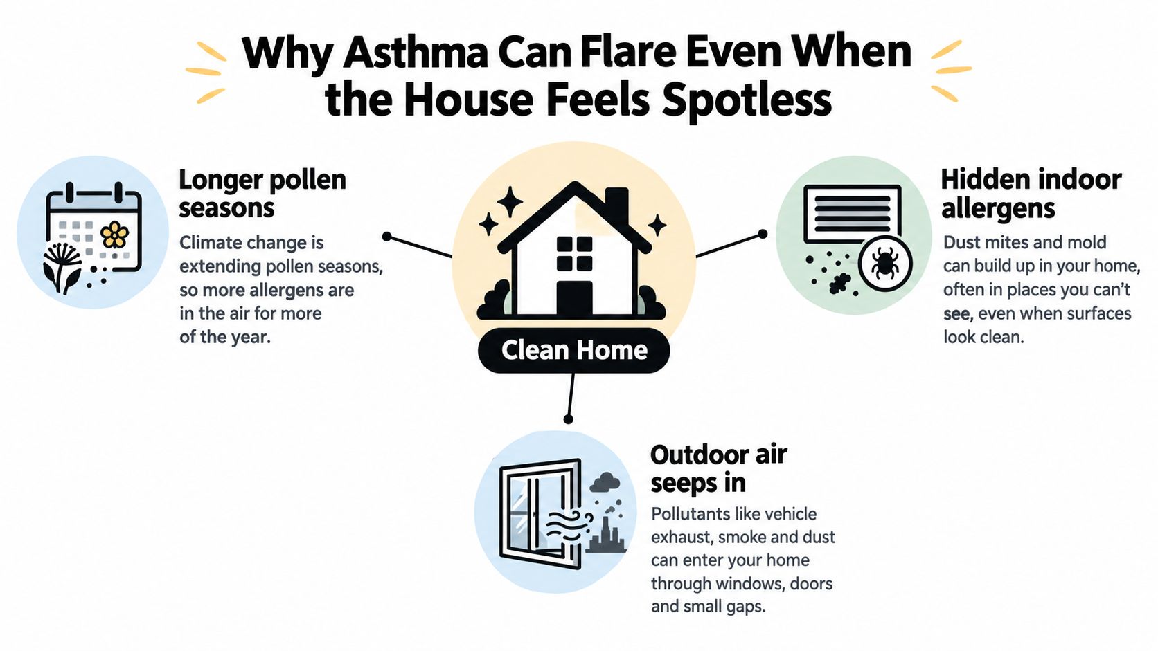 An infographic explaining why asthma can flare up in a clean house due to outdoor and indoor factors.