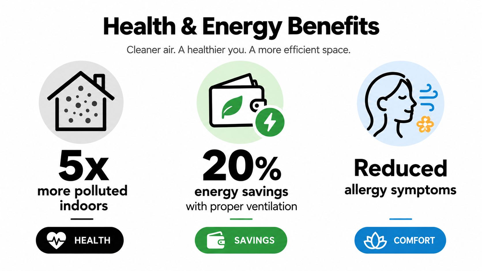 An infographic illustrating health, energy, and comfort benefits of residential indoor air quality improvement services.