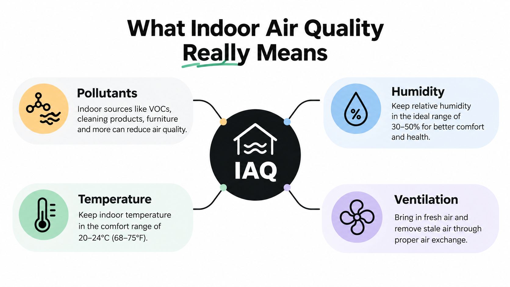 An infographic showing four key factors of indoor air quality: pollutants, humidity, temperature, and ventilation.
