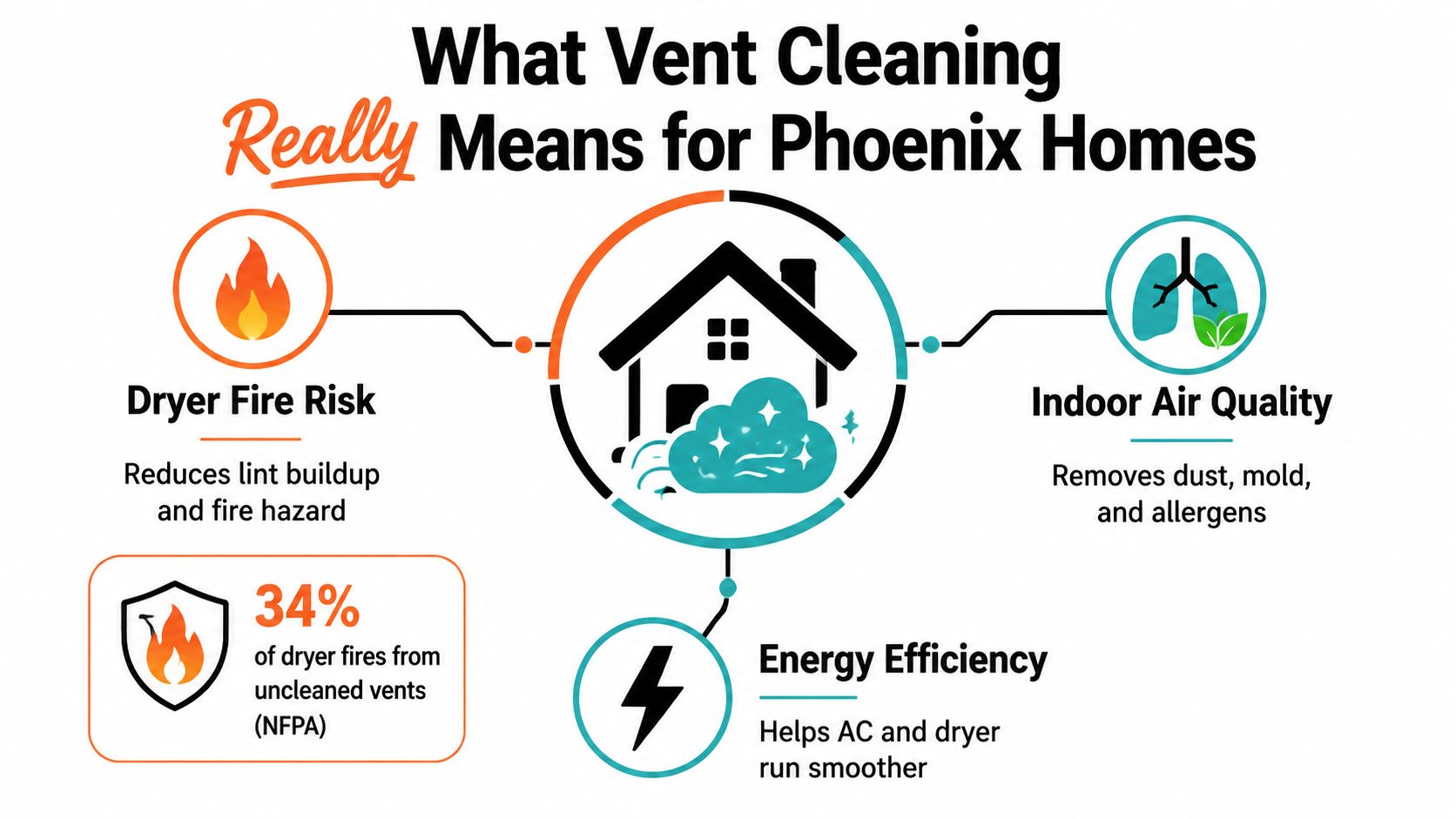 An infographic detailing the benefits of vent cleaning for Phoenix homes including fire prevention and air quality.