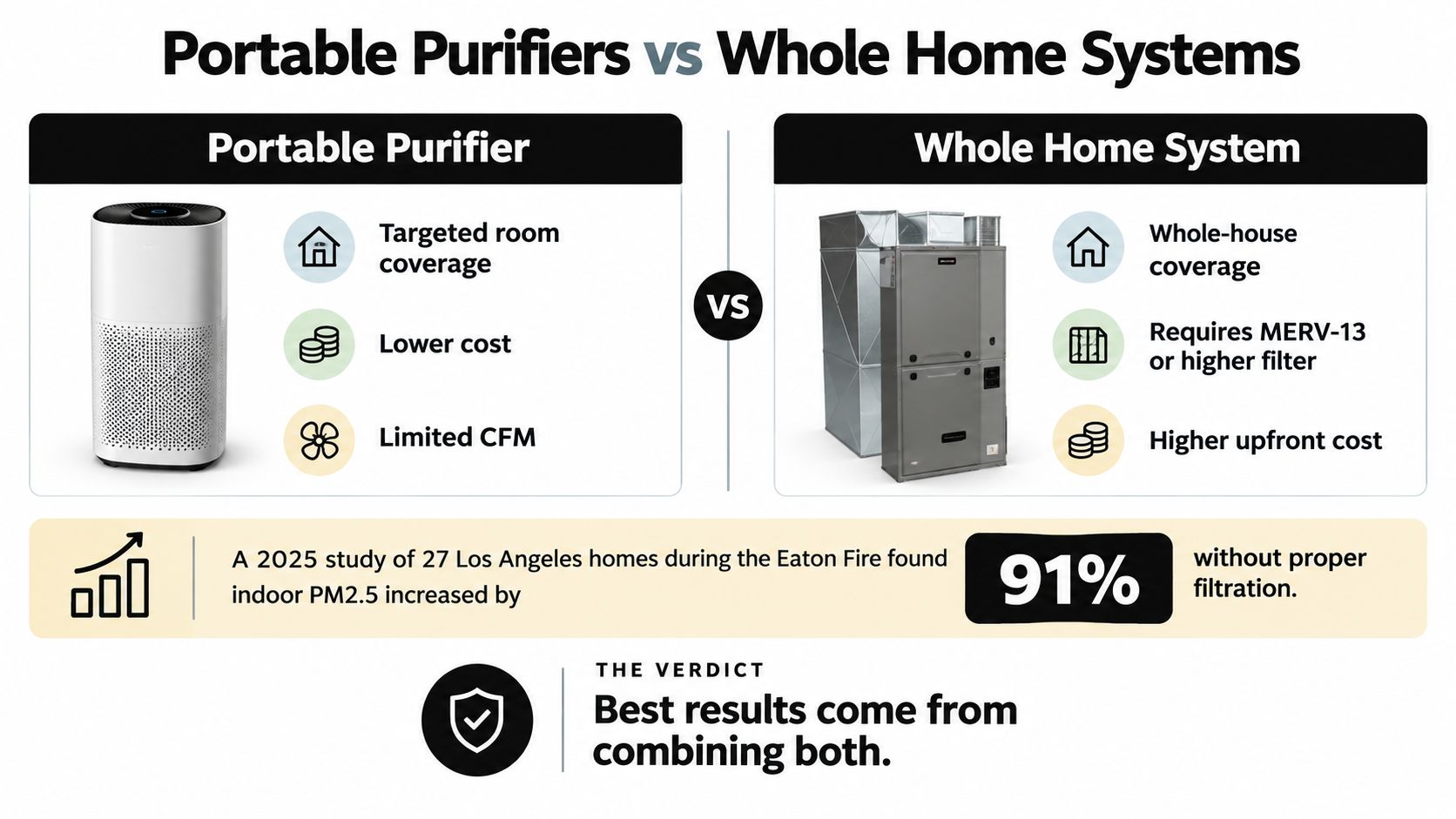 A comparison infographic between portable air purifiers and whole-home HVAC systems for improving indoor air quality.