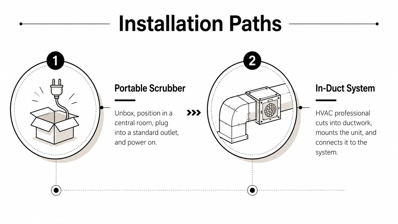 A diagram comparing installation methods for a home air scrubber: a portable unit and an in-duct system.