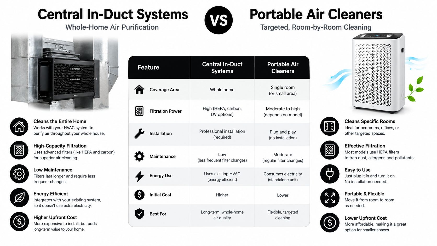A comparison chart showing the differences between central in-duct air purification systems and portable room air cleaners.