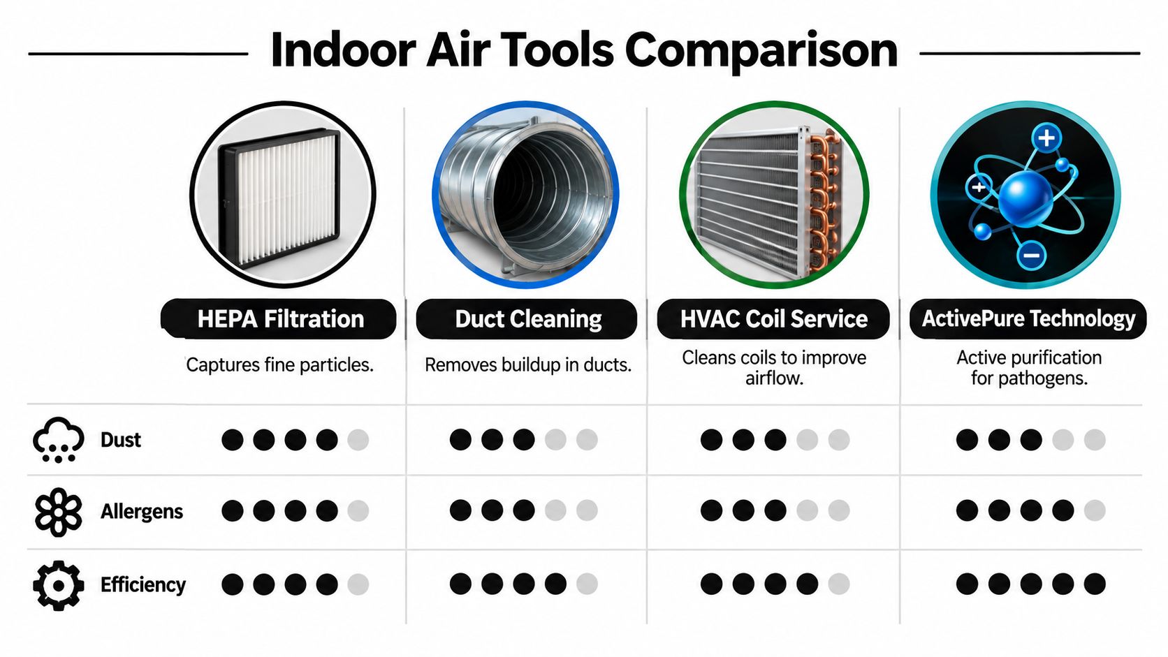 A comparison chart highlighting the effectiveness of four different indoor air quality tools against dust, allergens, and system efficiency.