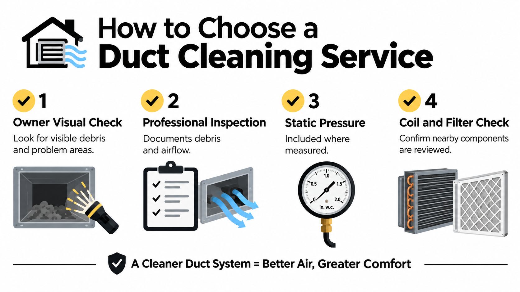 An infographic titled How to Choose a Duct Cleaning Service outlining four steps including visual checks and inspections.