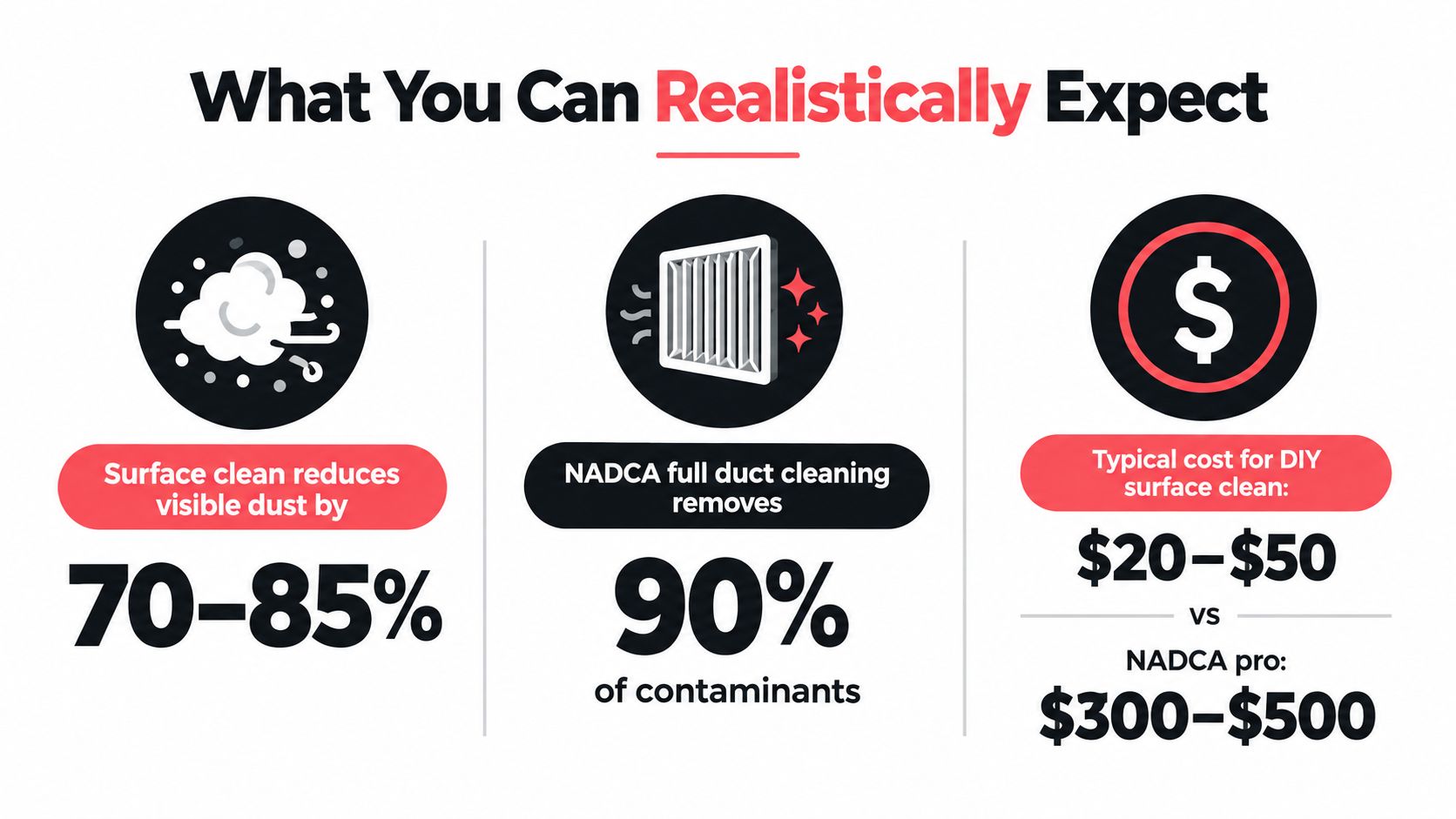 An infographic comparing the effectiveness and cost of DIY surface cleaning versus professional NADCA duct cleaning services.
