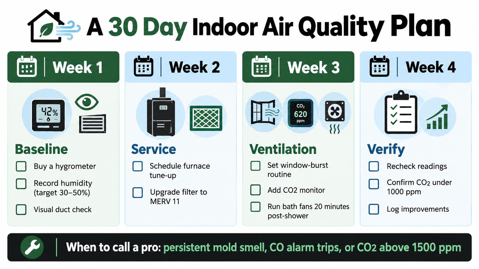 A 30-day indoor air quality plan infographic showing weekly tasks for monitoring and improving home air.
