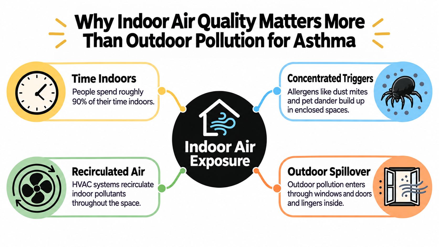 An infographic showing four reasons why indoor air quality is more critical for asthma than outdoor pollution.