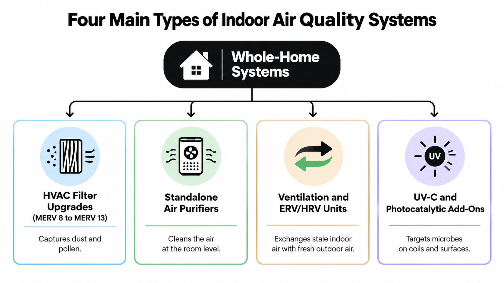 A diagram illustrating four main types of indoor air quality systems including HVAC filters, purifiers, ventilation, and UV.
