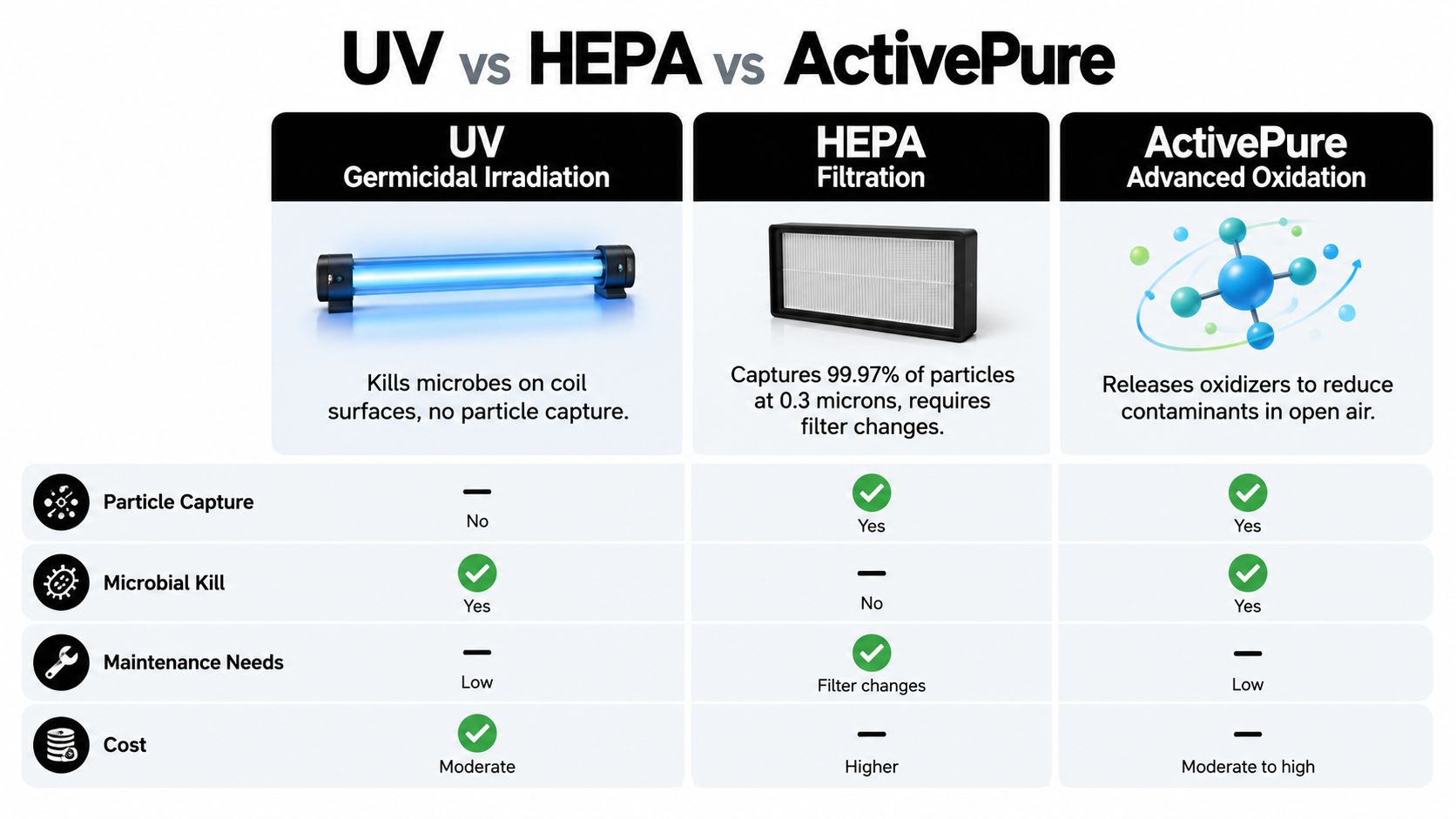 A comparison chart highlighting the differences between UV, HEPA, and ActivePure air purification technologies for indoor air quality.