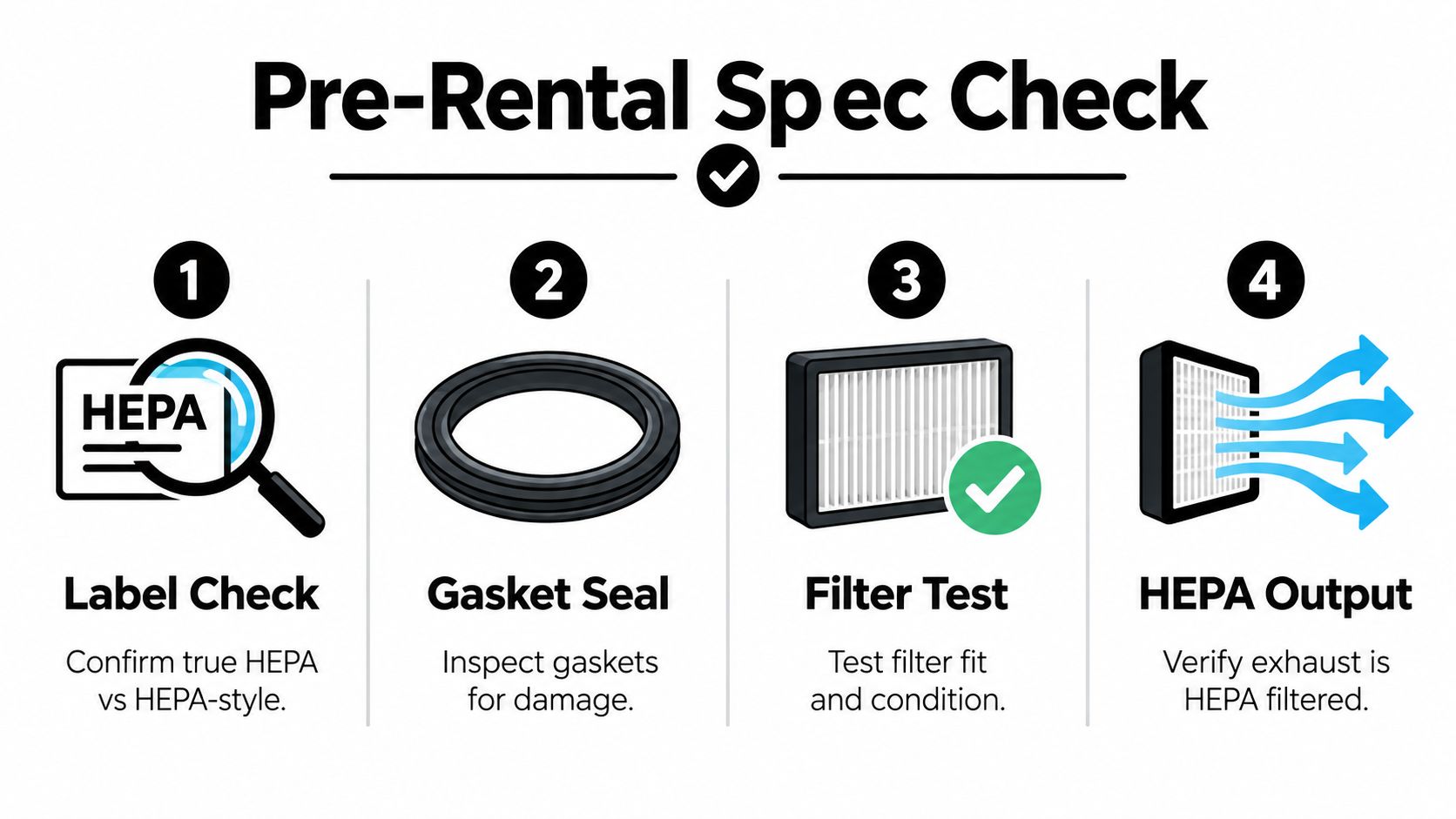 An infographic showing a four-step pre-rental inspection process for checking HEPA filters in equipment.