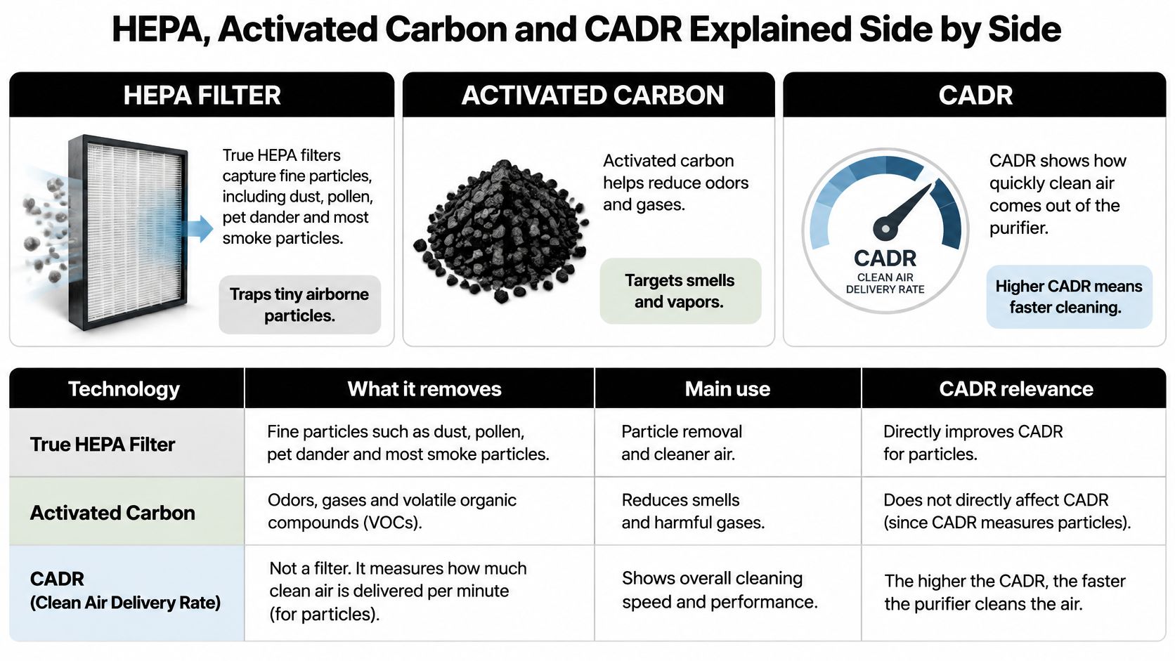 An infographic explaining the differences between HEPA filters, activated carbon, and clean air delivery rate (CADR) technology.