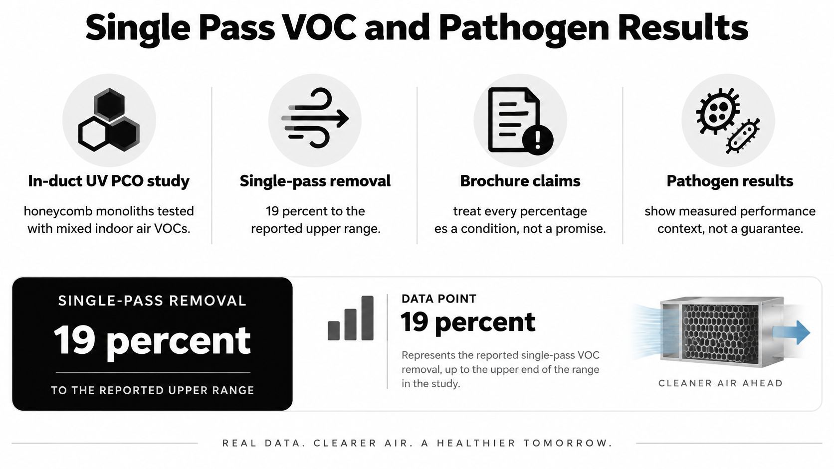 An infographic showing single-pass air removal performance results for photocatalytic oxidation technology tested with indoor VOCs.