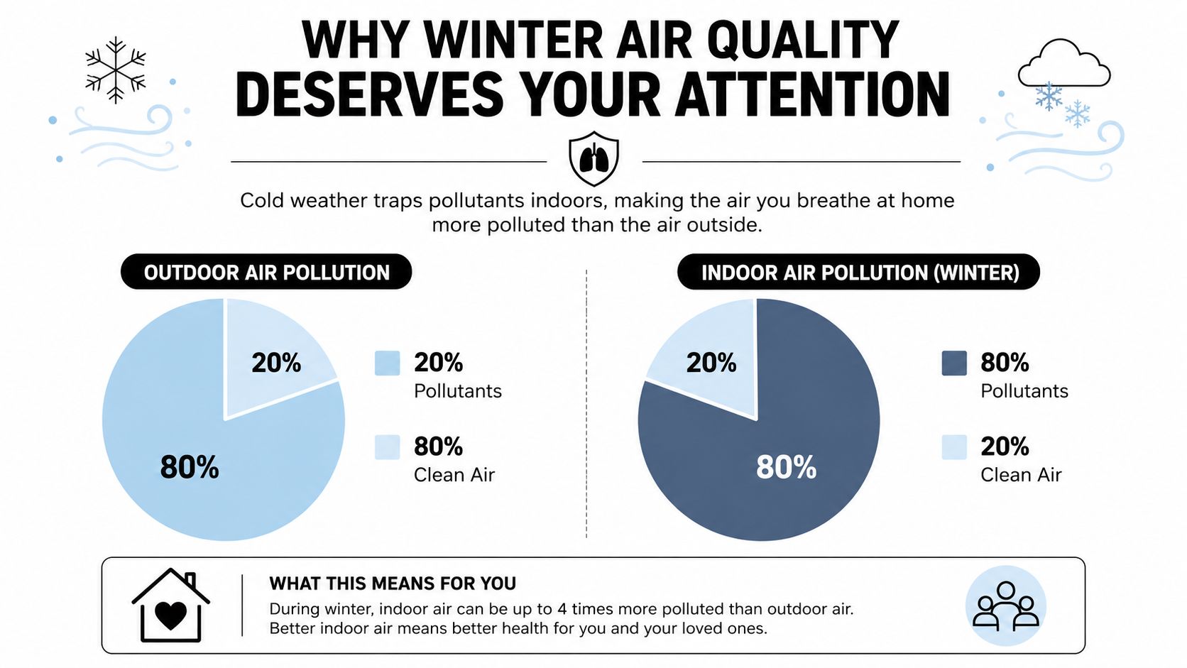 An infographic comparing outdoor air pollution levels to indoor air pollution levels during the winter season.