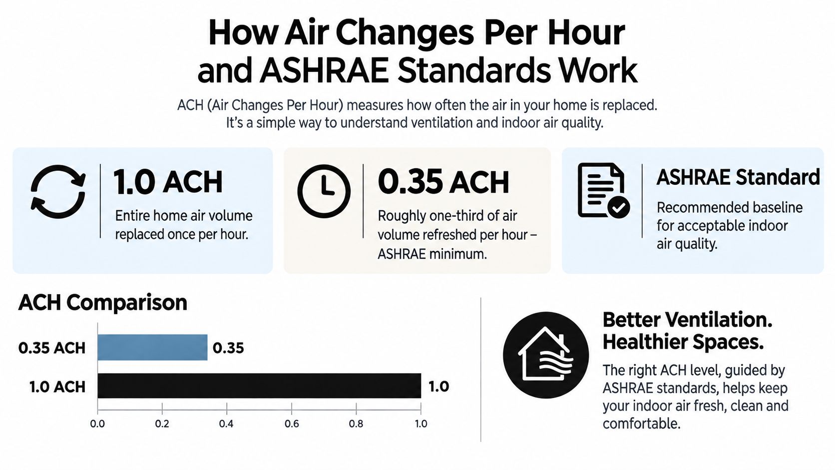 An infographic explaining air changes per hour, ACH standards, and their importance for healthy indoor air quality.