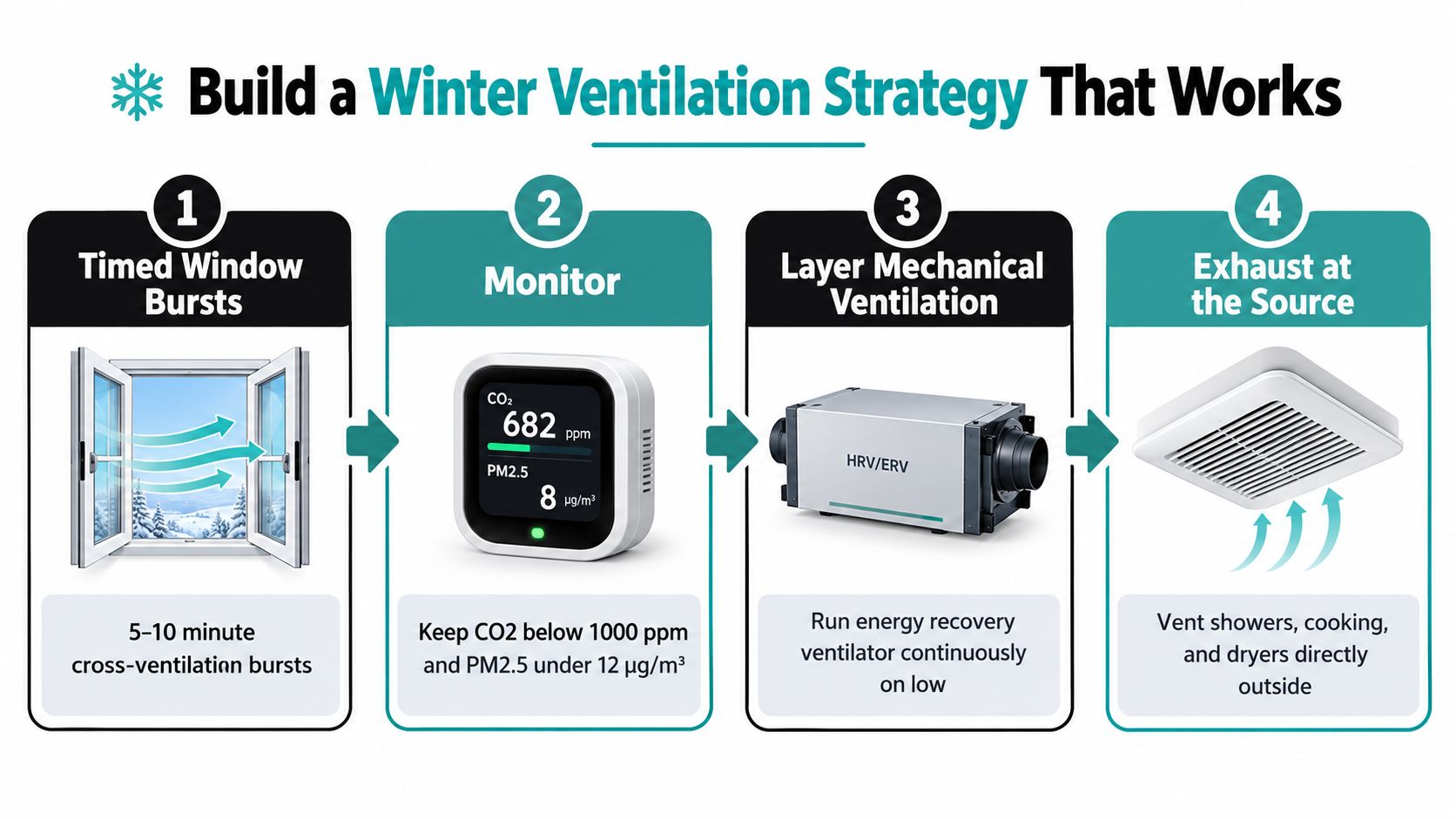A four-step infographic illustrating strategies for maintaining high indoor air quality during the winter season.