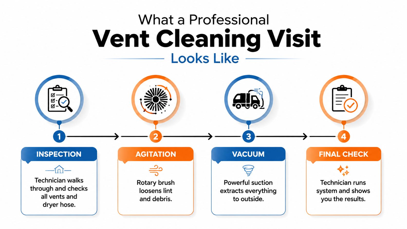 An infographic showing the four-step process for a professional dryer vent cleaning service, from inspection to final check.