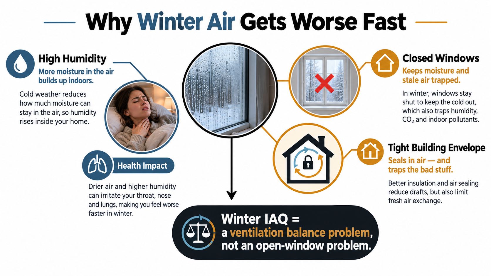 An infographic explaining how poor indoor air quality, humidity, and ventilation issues affect homes during winter.