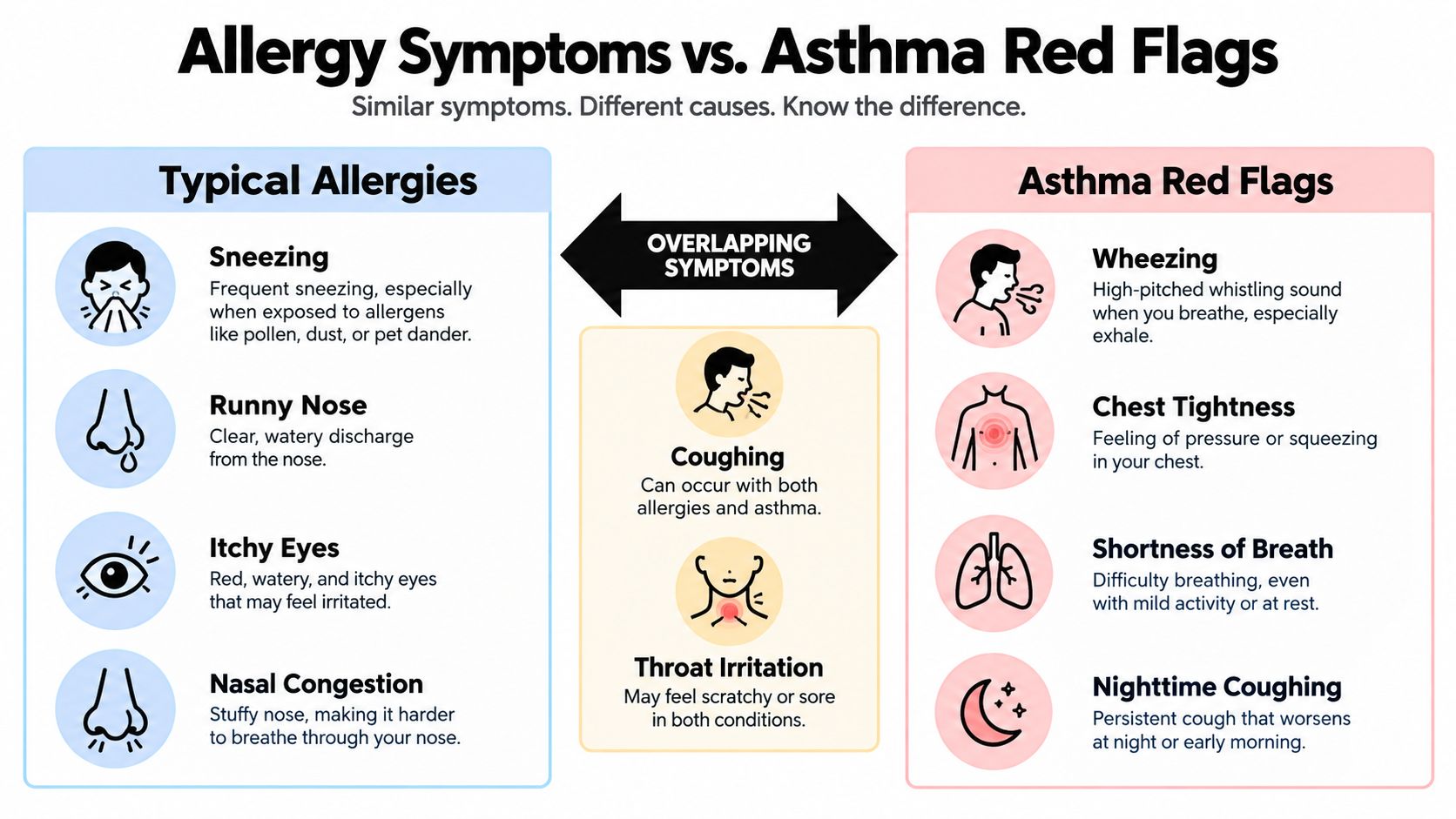 A medical infographic comparing symptoms of typical allergies against asthma red flags with shared overlapping symptoms highlighted.