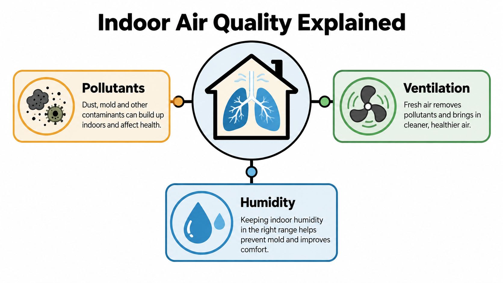 A diagram explaining factors affecting indoor air quality, including pollutants, ventilation, and humidity levels for home health.