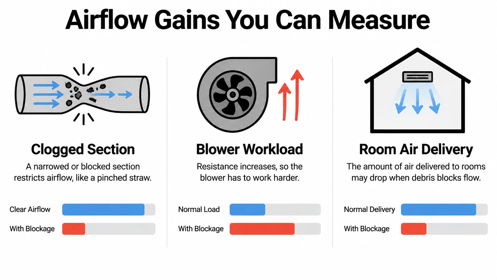 A diagram illustrating how clogged air ducts reduce airflow, increase blower workload, and decrease room air delivery.