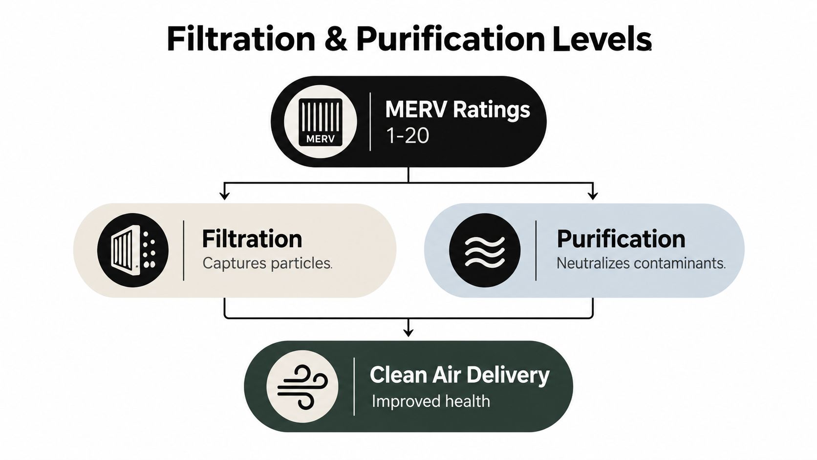 A diagram illustrating how MERV ratings lead to filtration and purification, resulting in clean air delivery.