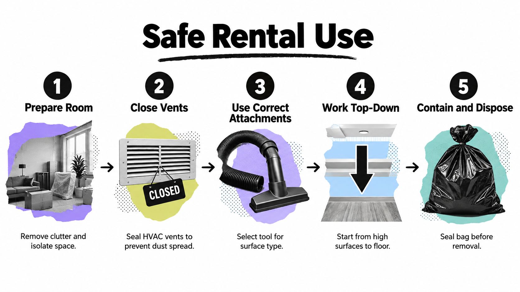 A five-step infographic guide explaining the safe and proper process for using a rental vacuum cleaner.