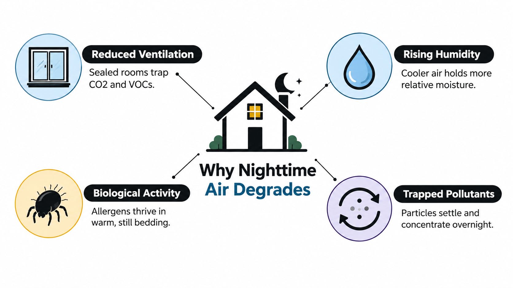 An infographic illustrating why indoor air quality degrades during the night due to various environmental factors.