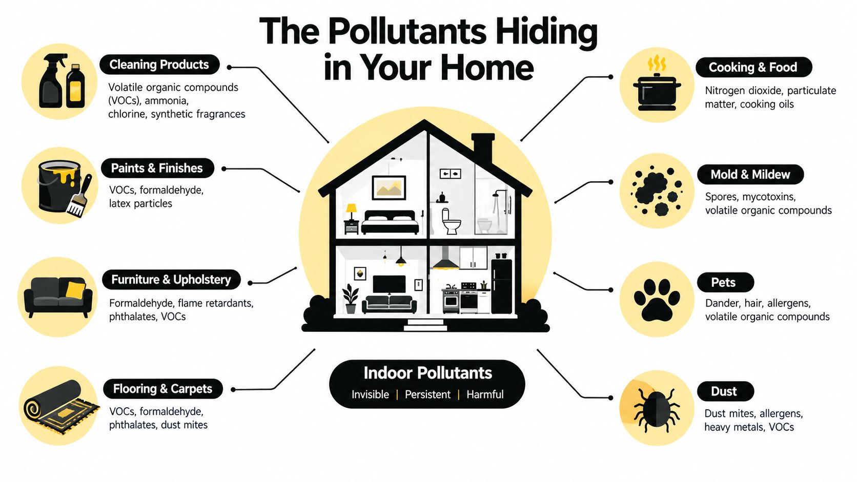 An infographic illustrating various sources of indoor air pollutants found in common household items and areas.