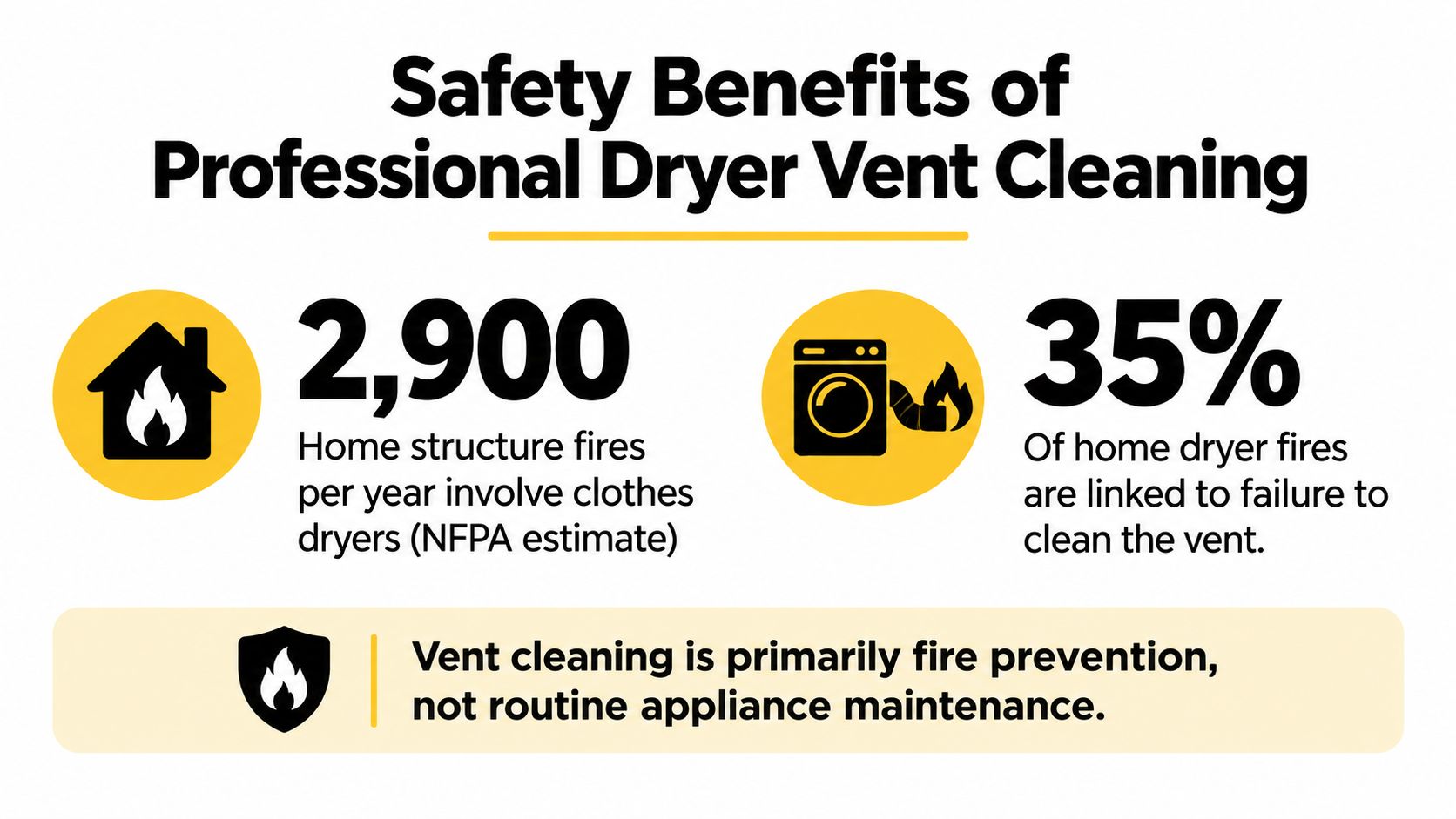 An infographic highlighting the critical safety benefits of professional dryer vent cleaning to prevent house fires.