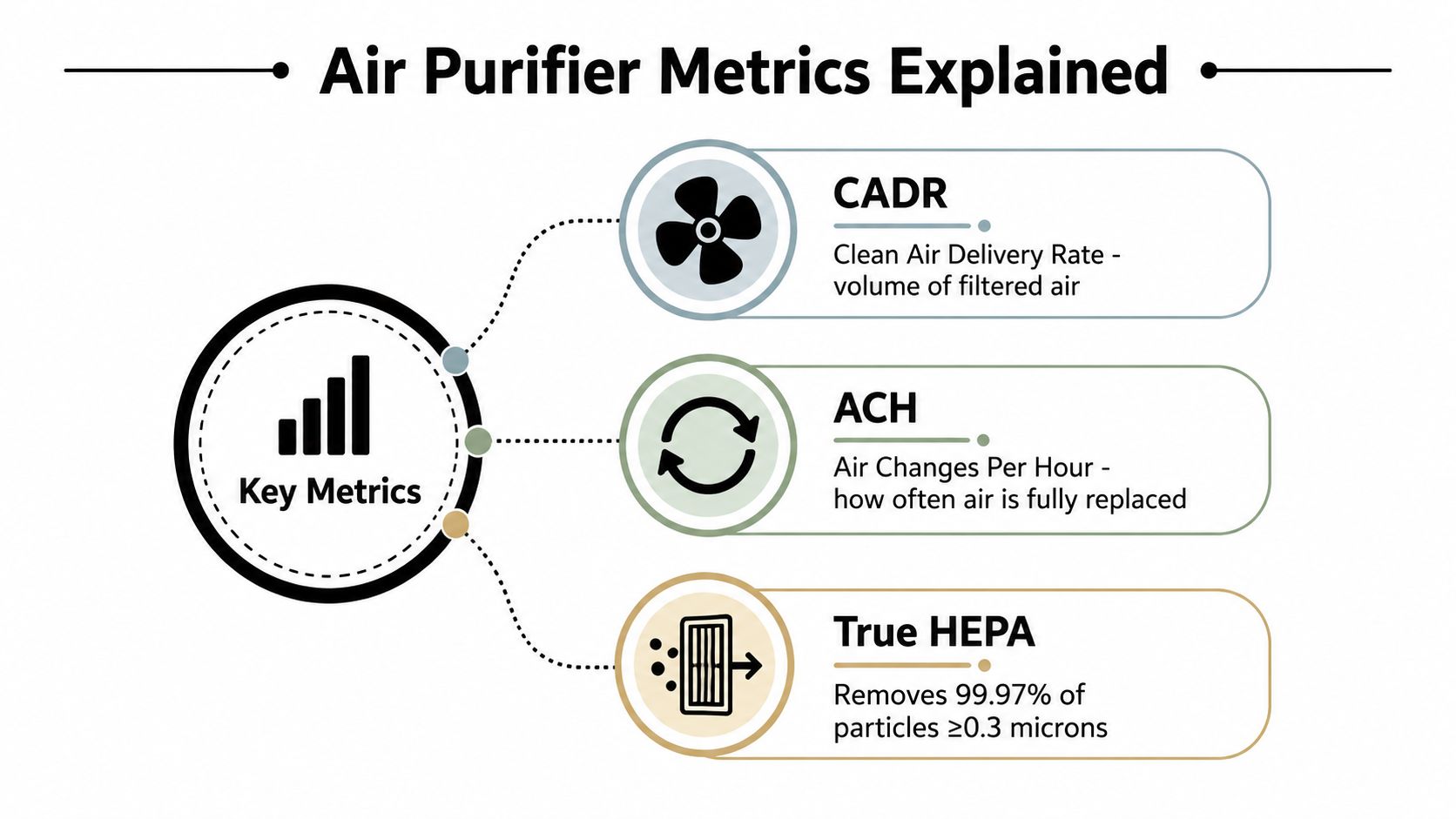 An infographic titled Air Purifier Metrics Explained, detailing CADR, ACH, and True HEPA filter standards.