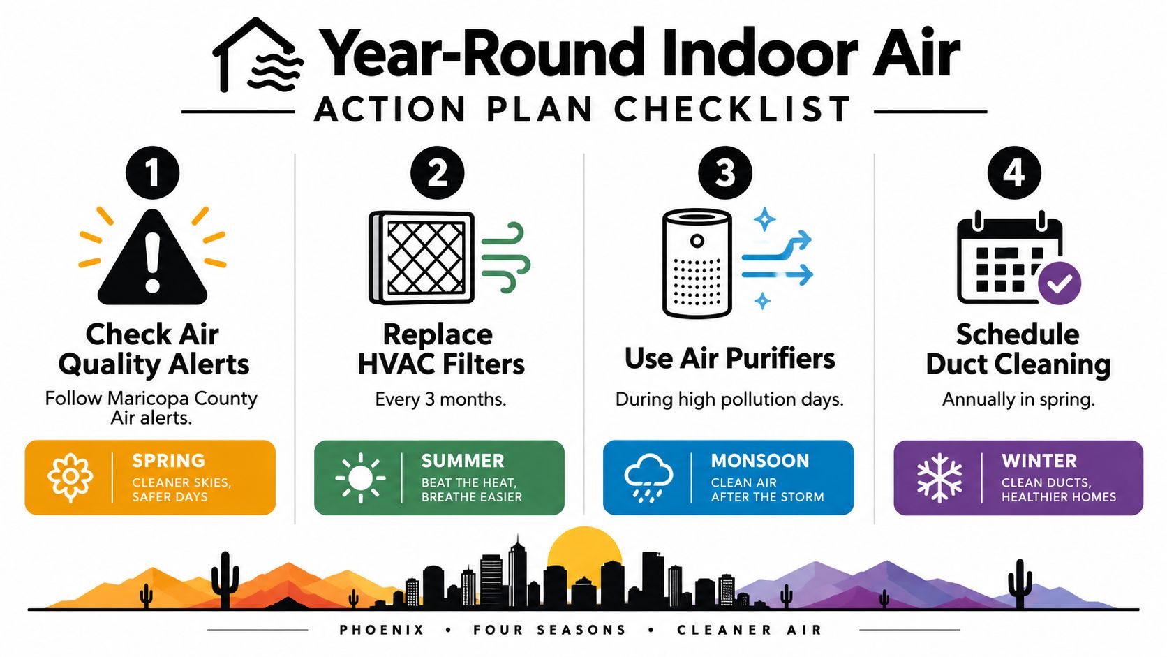 An infographic checklist showing four steps to maintain year-round indoor air quality in Phoenix.