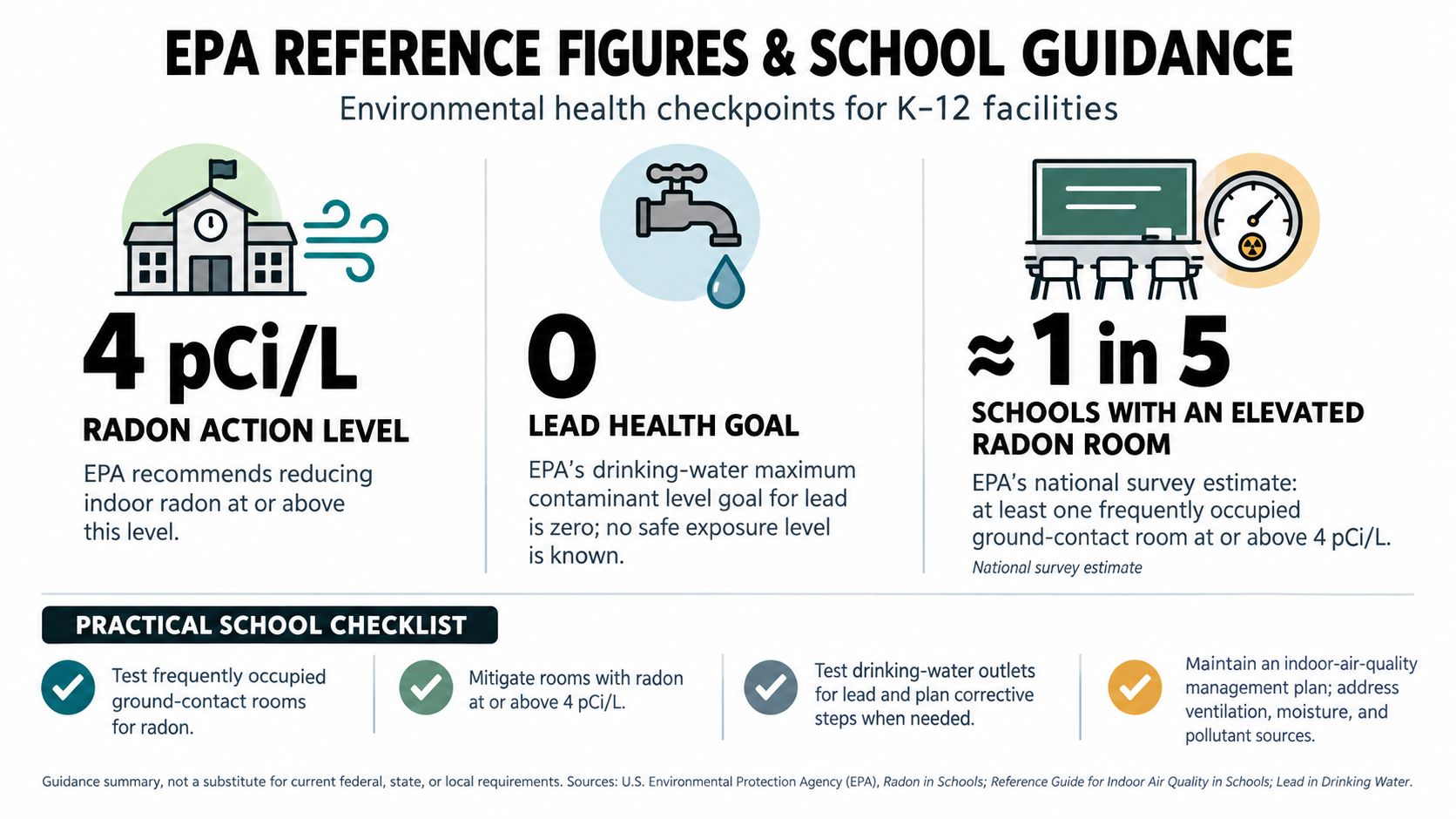 An infographic showing EPA guidelines for radon and lead levels in K-12 school environments.