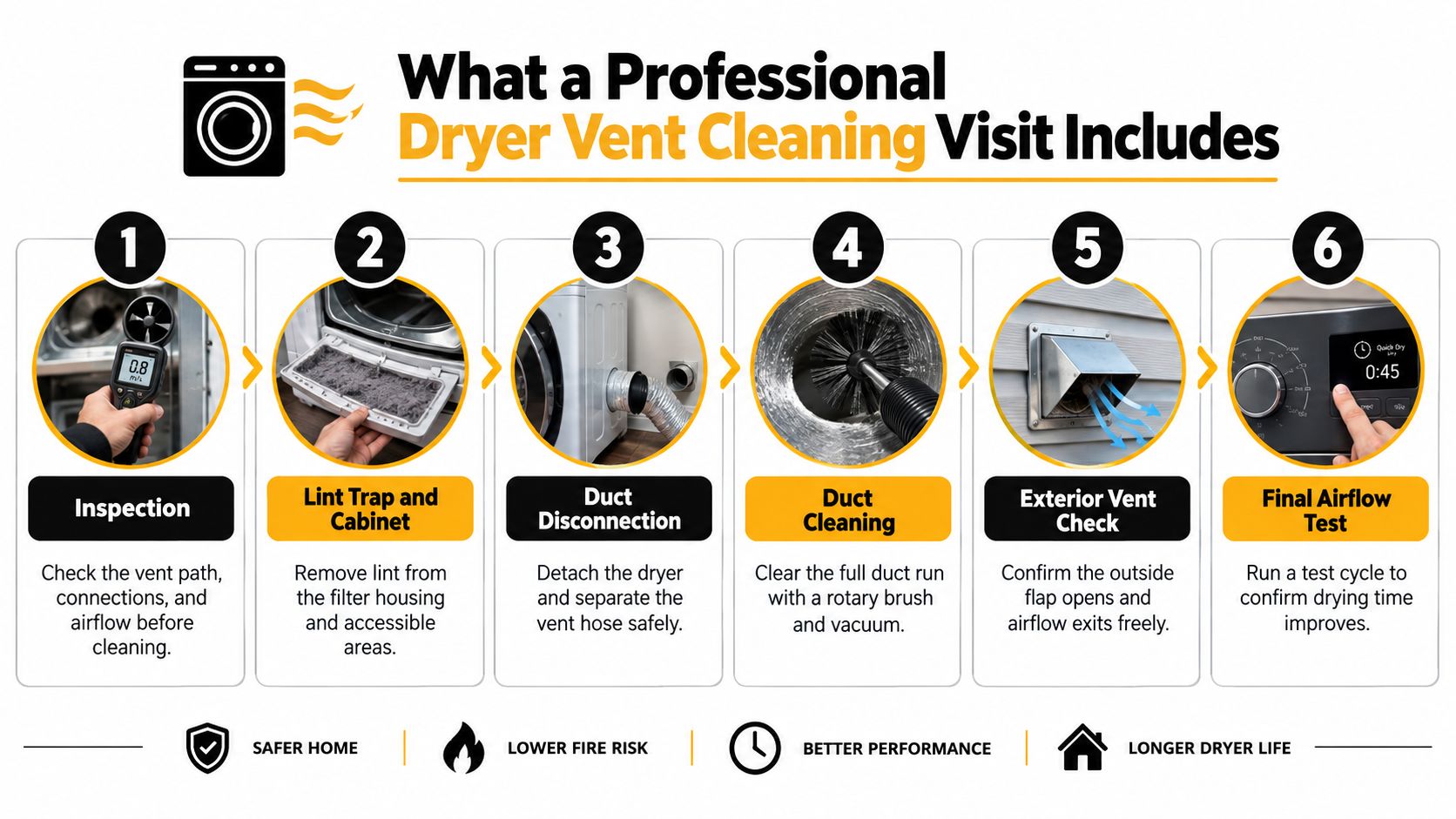 A step-by-step infographic illustrating the professional process of dryer vent cleaning for home safety and performance.